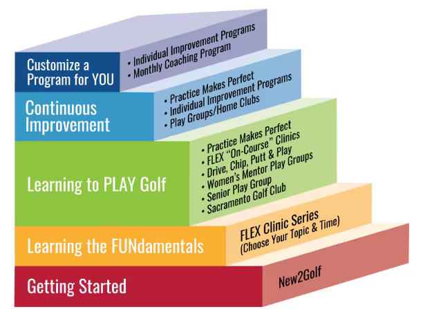 Golf learning pathway showing five stages from Getting Started to Customized Improvement Programs